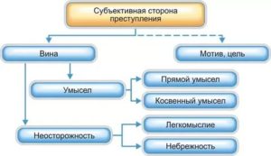 Вина мотив цель преступления и их значение в уголовном праве