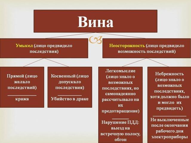 Вина в уголовном праве: понятие и формы вины