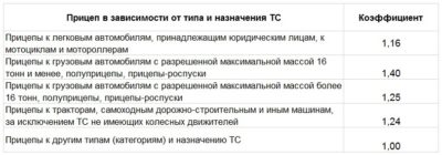 Влияет ли прицеп на стоимость ОСАГО?