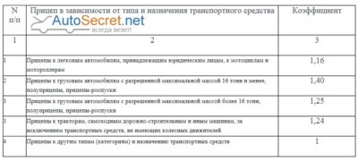 Влияет ли прицеп на стоимость ОСАГО?