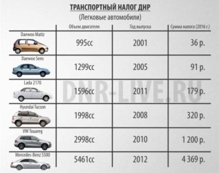 Влияет ли возраст автомобиля на транспортный налог?