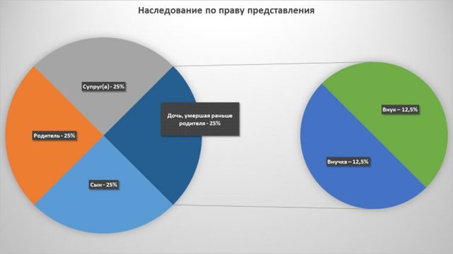 Внуки наследники какой очереди по закону и по завещанию