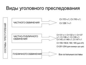 Возбуждение уголовного дела по факту по должностному преступлению