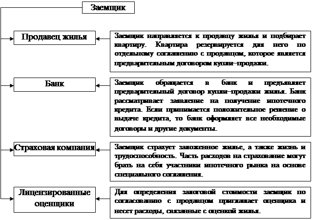 Возможно ли оформление ипотеки на нежилой фонд