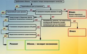 Возврат бытовой техники ненадлежащего качества закон