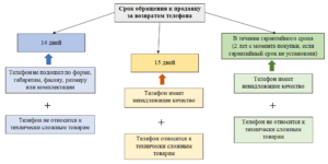 Возврат исправного телевизора в течении 14 дней