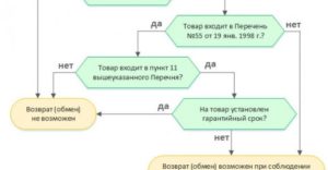 Возврат крупногабаритного товара надлежащего качества