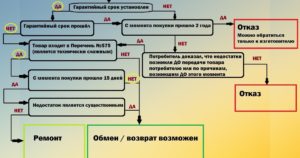 Возврат куртки ненадлежащего качества после 14