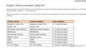 Возврат на банковскую карту сроки