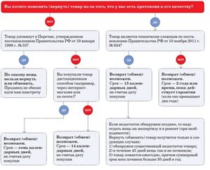 Возврат планшета ненадлежащего качества в течении 14 дней