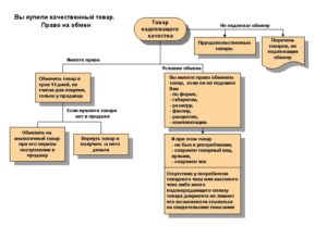 Возврат сезонного товара надлежащего качества поставщику