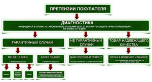 Возврат товара в гарантийный срок