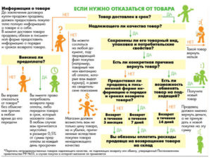 Возврат вещей продавцу в течении какого времени должны вернуть деньги