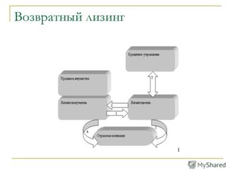Возвратный лизинг автомобилей