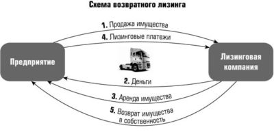 Возвратный лизинг автомобилей