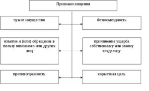 Временное позаимствование понятие отличие от хищения чужого имущества