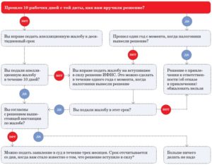 Время рассмотрения заявления в налоговой инспекции