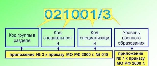 Вус в военном билете: что такое и как расшифровывается