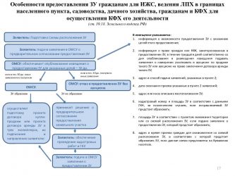 Выделение земли для ведения личного подсобного хозяйства