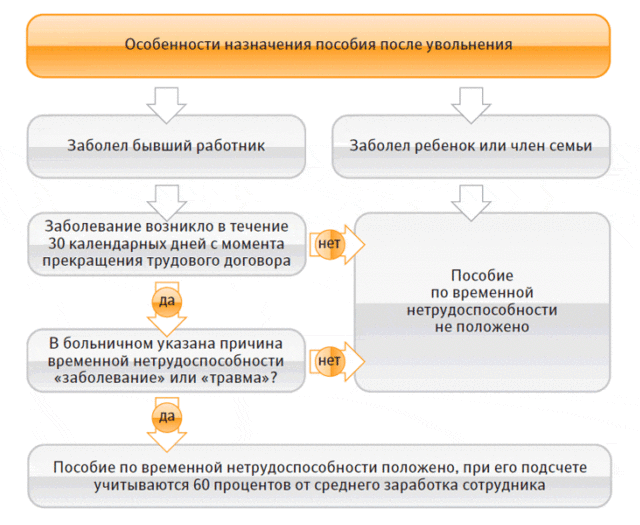 Выходное пособие по инвалидности при увольнении