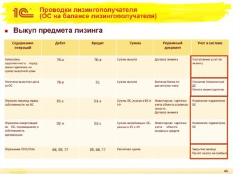 Выкуп лизингового имущества на балансе лизингодателя