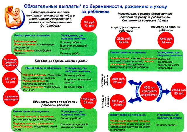 Выплаты при уходе женщины в декретный отпуск в россии