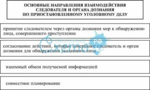 Взаимодействие подразделений овд на стадии возбуждения уголовного дела