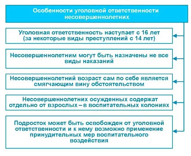 За какие преступления наступает уголовная ответственность с 14 лет