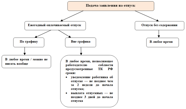 За сколько дней пишется заявление на отпуск