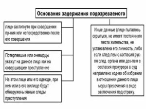 Задержание это мера по пресечению преступной деятельности подозреваемого