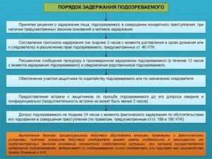 Задержание подозреваемого в совершении преступления порядок и условия