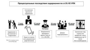 Задержание подозреваемого в совершении преступления в уголовном процессе