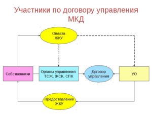 Заключение договора с управляющей компанией ЖКХ