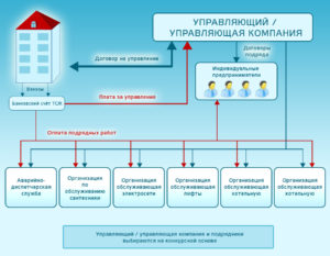 Заключение договора с управляющей компанией ЖКХ