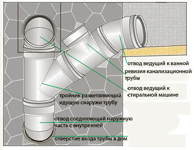 Замена стояка канализации в квартире &mdash; как и кто может выполнить данную работу