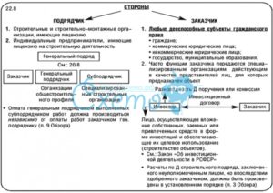 Замена стороны в договоре подряда