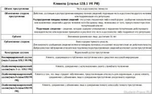 Заведомо ложный донос состав и виды этого преступления отличие от клеветы