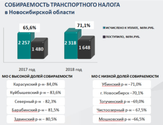 Зависит ли транспортный налог от региона?