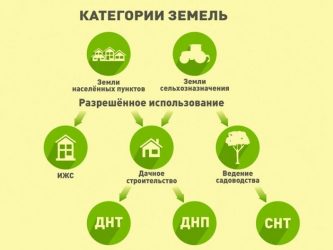 Земли поселений виды разрешенного использования
