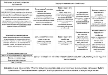 Земли сельскохозяйственного назначения виды разрешенного использования