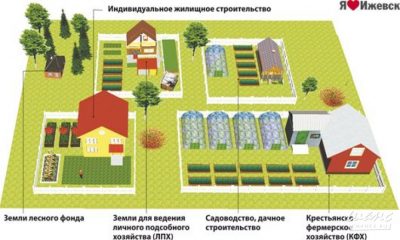 Земля под ЛПХ можно ли строить дом?