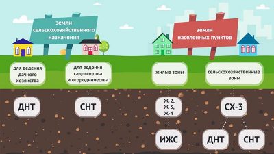 Земля под огородничество что можно строить?