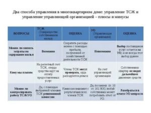 Жилищный Кооператив Как Способ Управления Многоквартирным Домом