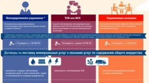 Жилищный Кооператив Как Способ Управления Многоквартирным Домом
