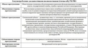 Злоупотребление должностными полномочиями состав и виды этого преступления