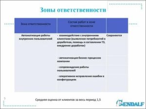 Зона Ответственности Сотрудника Что Это